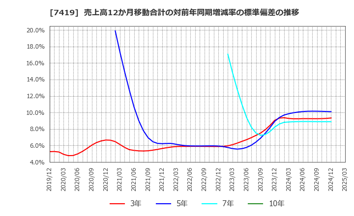 7419 (株)ノジマ: 売上高12か月移動合計の対前年同期増減率の標準偏差の推移