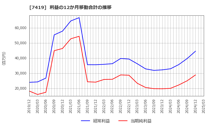 7419 (株)ノジマ: 利益の12か月移動合計の推移