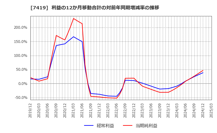 7419 (株)ノジマ: 利益の12か月移動合計の対前年同期増減率の推移