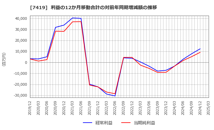 7419 (株)ノジマ: 利益の12か月移動合計の対前年同期増減額の推移