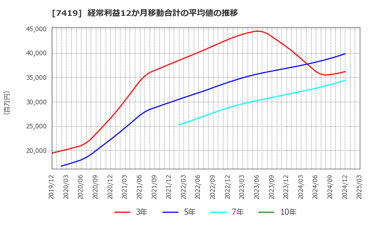 7419 (株)ノジマ: 経常利益12か月移動合計の平均値の推移