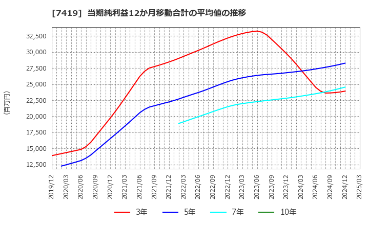 7419 (株)ノジマ: 当期純利益12か月移動合計の平均値の推移