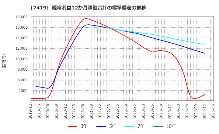 7419 (株)ノジマ: 経常利益12か月移動合計の標準偏差の推移