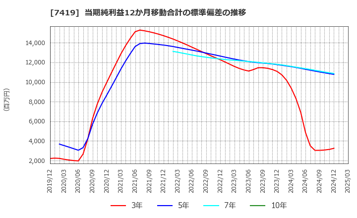 7419 (株)ノジマ: 当期純利益12か月移動合計の標準偏差の推移