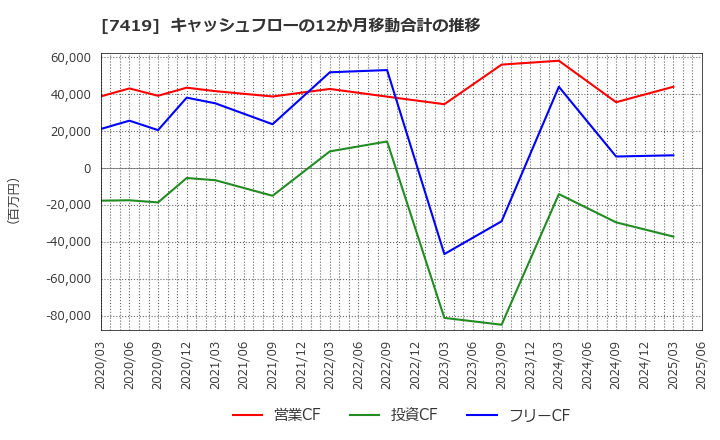7419 (株)ノジマ: キャッシュフローの12か月移動合計の推移
