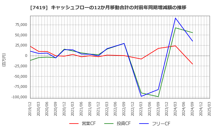 7419 (株)ノジマ: キャッシュフローの12か月移動合計の対前年同期増減額の推移