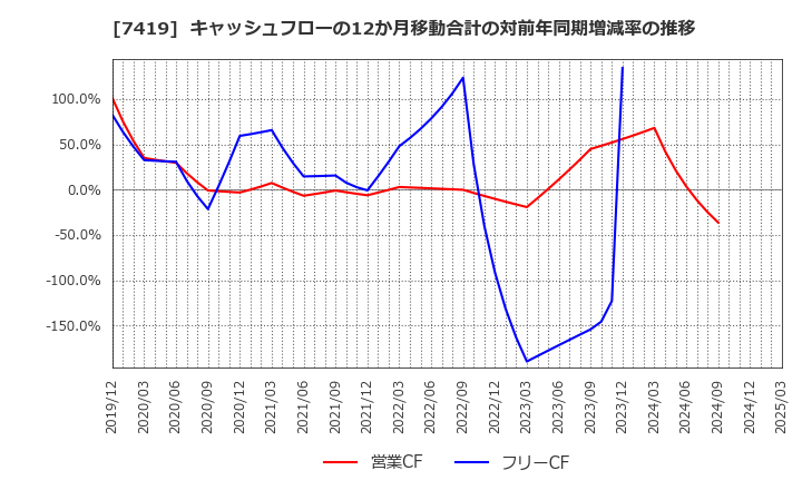 7419 (株)ノジマ: キャッシュフローの12か月移動合計の対前年同期増減率の推移