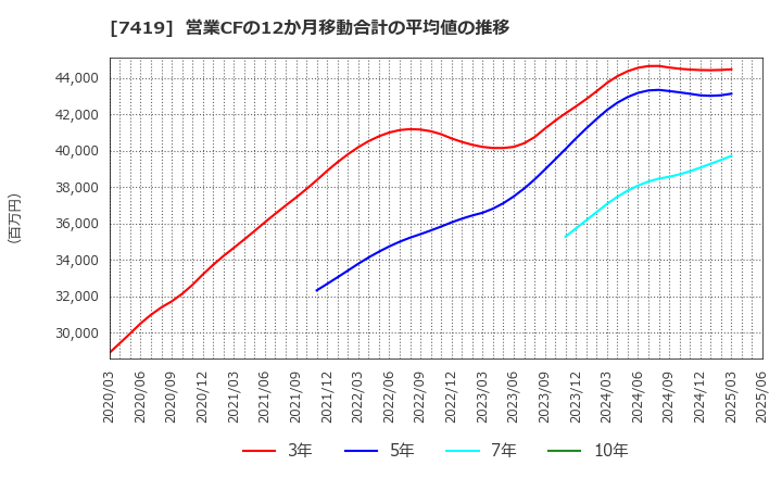 7419 (株)ノジマ: 営業CFの12か月移動合計の平均値の推移