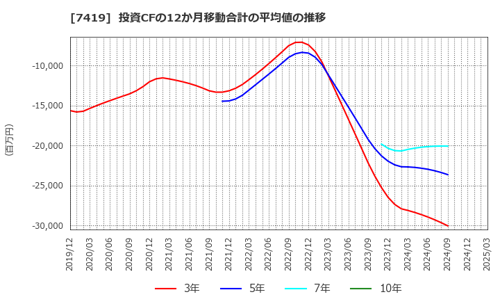 7419 (株)ノジマ: 投資CFの12か月移動合計の平均値の推移