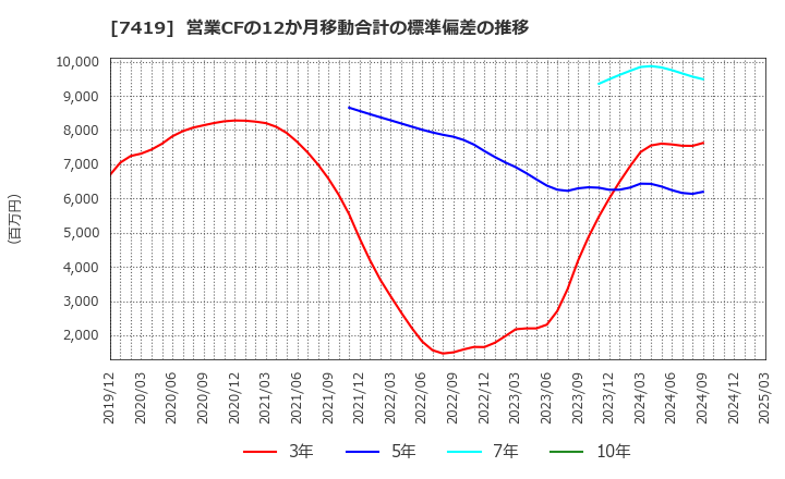 7419 (株)ノジマ: 営業CFの12か月移動合計の標準偏差の推移