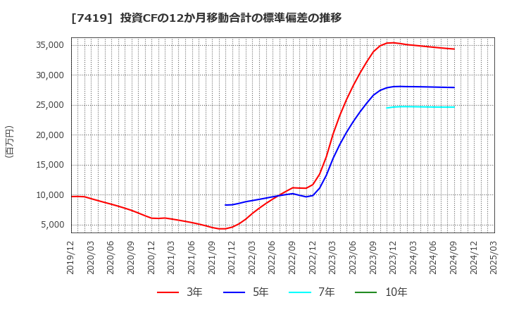 7419 (株)ノジマ: 投資CFの12か月移動合計の標準偏差の推移
