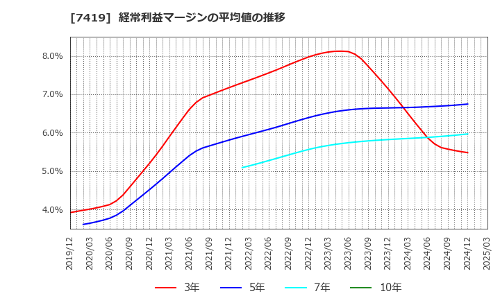 7419 (株)ノジマ: 経常利益マージンの平均値の推移