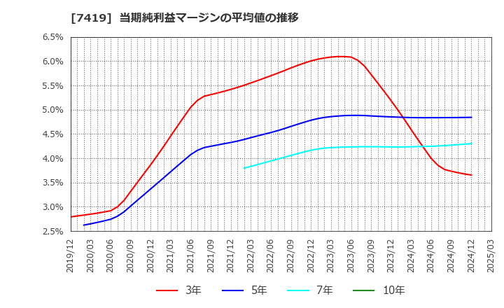 7419 (株)ノジマ: 当期純利益マージンの平均値の推移
