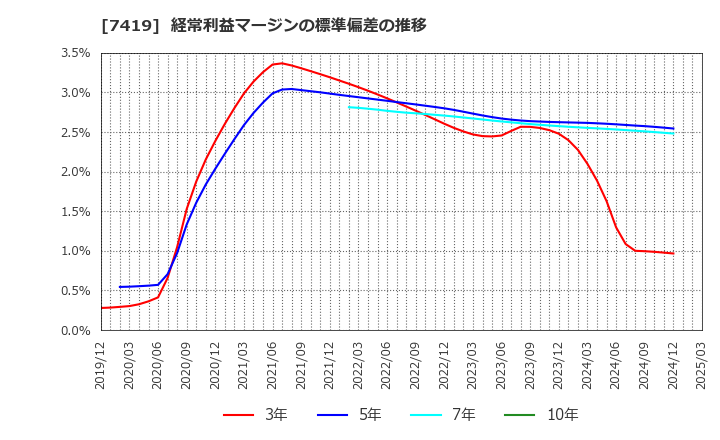 7419 (株)ノジマ: 経常利益マージンの標準偏差の推移