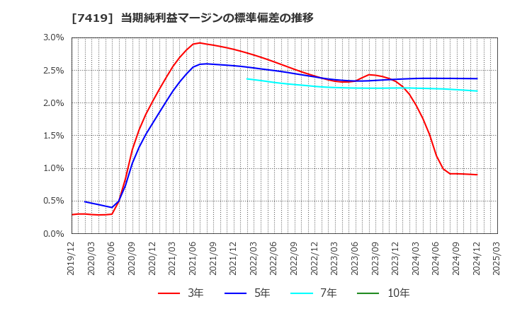 7419 (株)ノジマ: 当期純利益マージンの標準偏差の推移