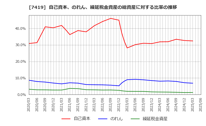 7419 (株)ノジマ: 自己資本、のれん、繰延税金資産の総資産に対する比率の推移