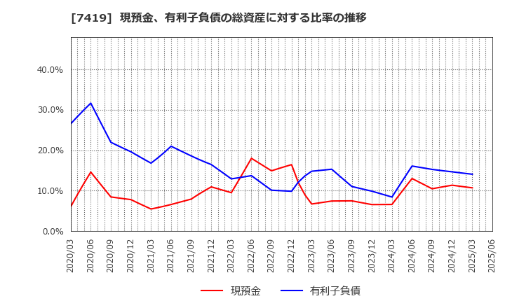 7419 (株)ノジマ: 現預金、有利子負債の総資産に対する比率の推移