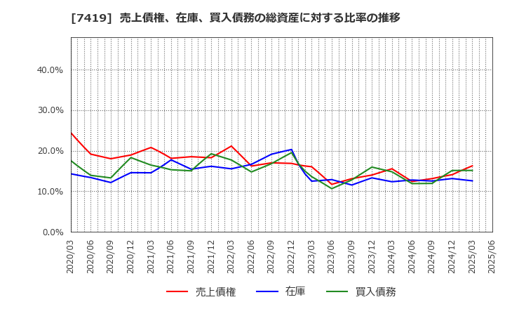 7419 (株)ノジマ: 売上債権、在庫、買入債務の総資産に対する比率の推移