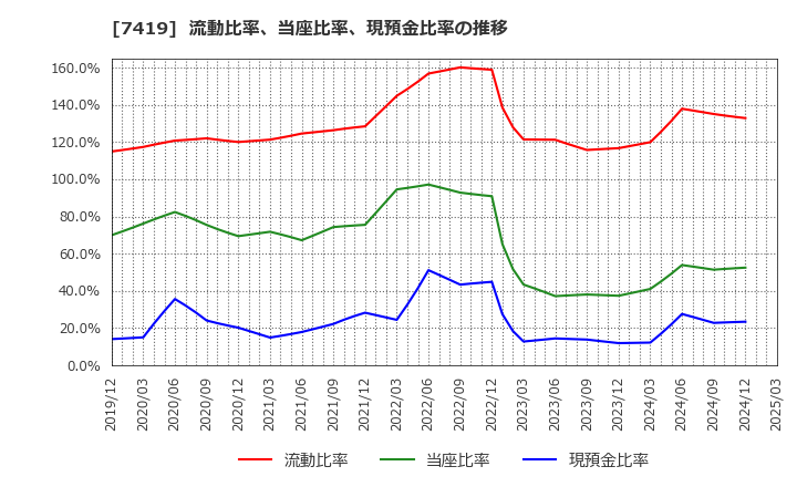 7419 (株)ノジマ: 流動比率、当座比率、現預金比率の推移