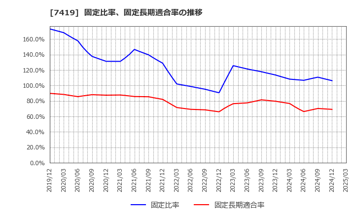 7419 (株)ノジマ: 固定比率、固定長期適合率の推移
