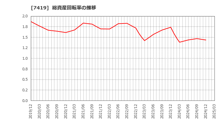 7419 (株)ノジマ: 総資産回転率の推移