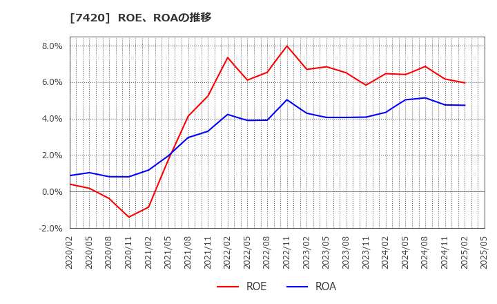 7420 佐鳥電機(株): ROE、ROAの推移