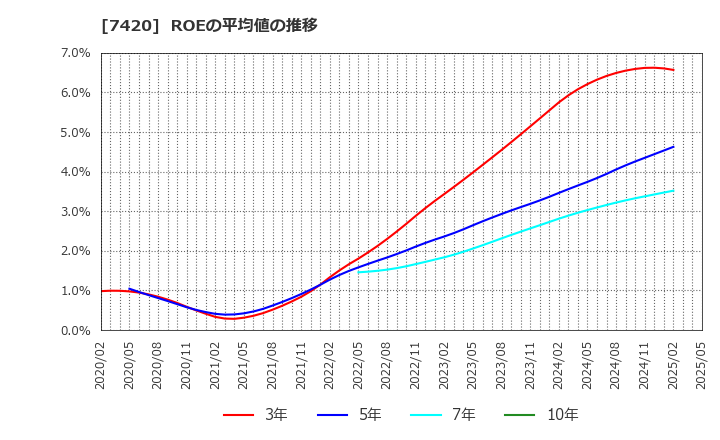 7420 佐鳥電機(株): ROEの平均値の推移