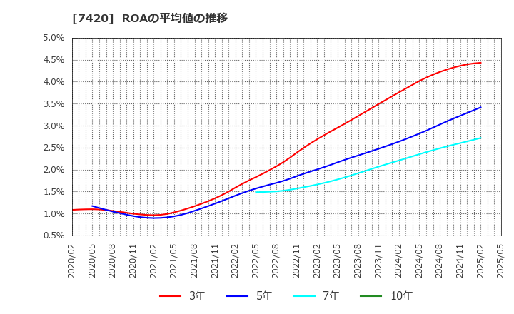 7420 佐鳥電機(株): ROAの平均値の推移