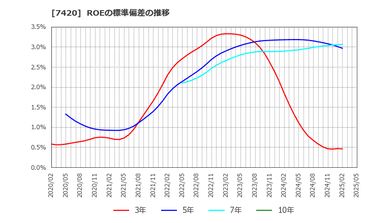 7420 佐鳥電機(株): ROEの標準偏差の推移