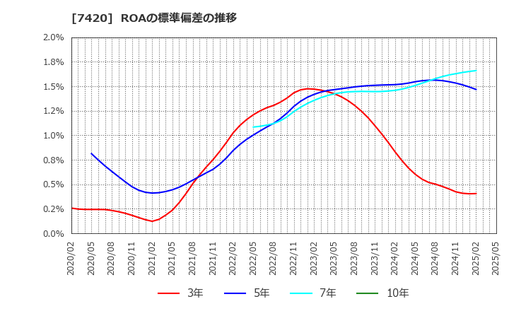 7420 佐鳥電機(株): ROAの標準偏差の推移