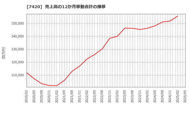7420 佐鳥電機(株): 売上高の12か月移動合計の推移