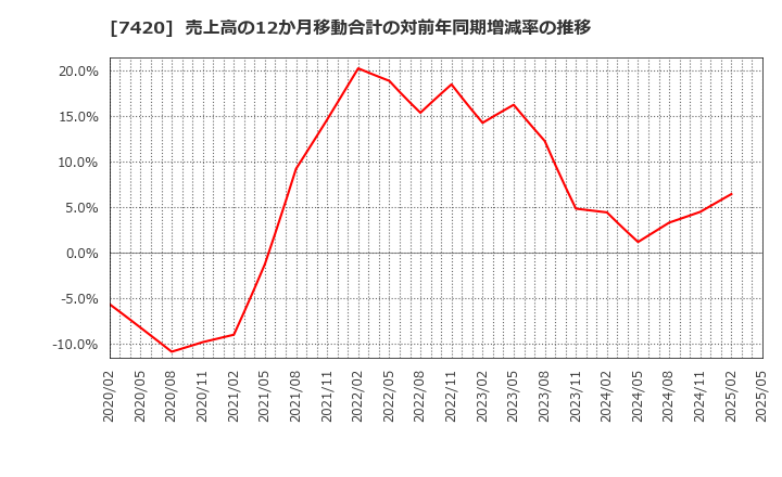 7420 佐鳥電機(株): 売上高の12か月移動合計の対前年同期増減率の推移
