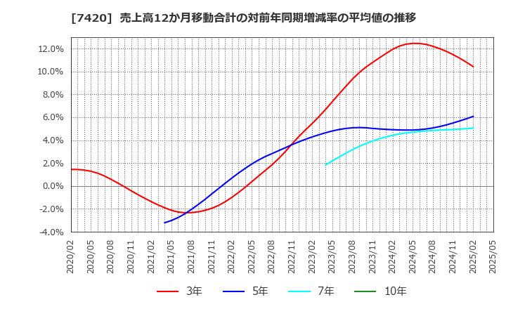 7420 佐鳥電機(株): 売上高12か月移動合計の対前年同期増減率の平均値の推移