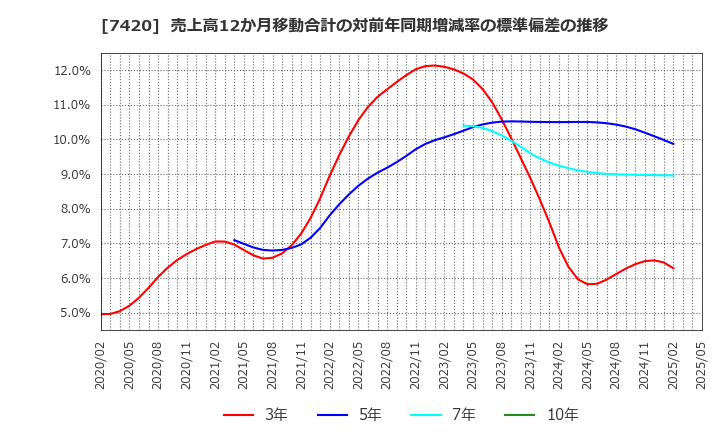 7420 佐鳥電機(株): 売上高12か月移動合計の対前年同期増減率の標準偏差の推移