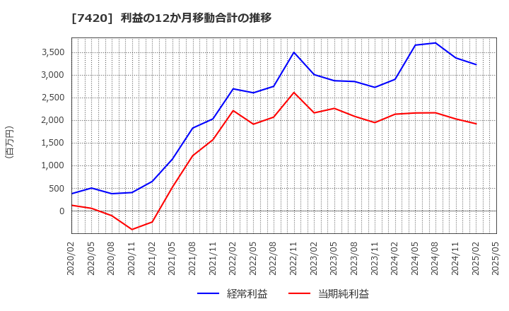 7420 佐鳥電機(株): 利益の12か月移動合計の推移