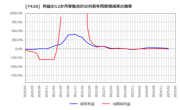7420 佐鳥電機(株): 利益の12か月移動合計の対前年同期増減率の推移