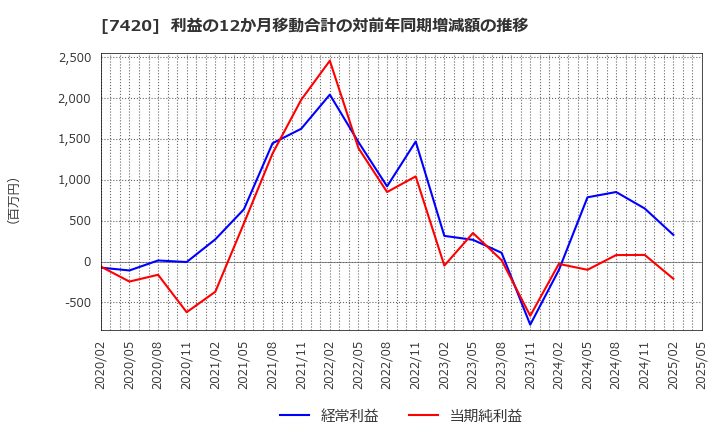 7420 佐鳥電機(株): 利益の12か月移動合計の対前年同期増減額の推移