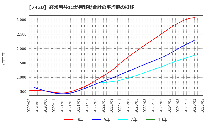 7420 佐鳥電機(株): 経常利益12か月移動合計の平均値の推移