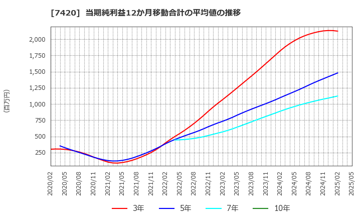 7420 佐鳥電機(株): 当期純利益12か月移動合計の平均値の推移
