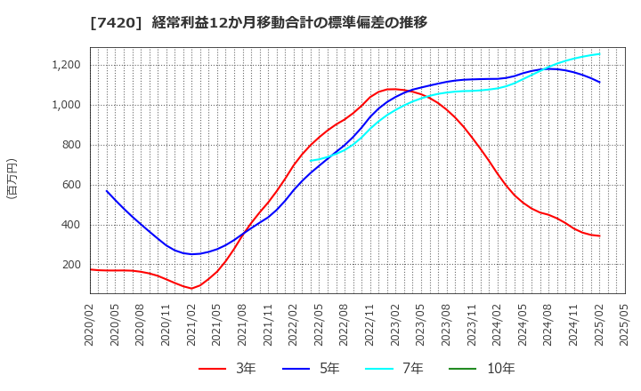 7420 佐鳥電機(株): 経常利益12か月移動合計の標準偏差の推移