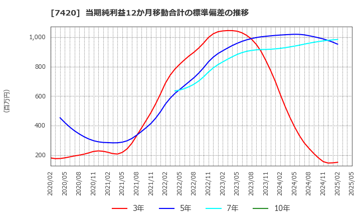 7420 佐鳥電機(株): 当期純利益12か月移動合計の標準偏差の推移