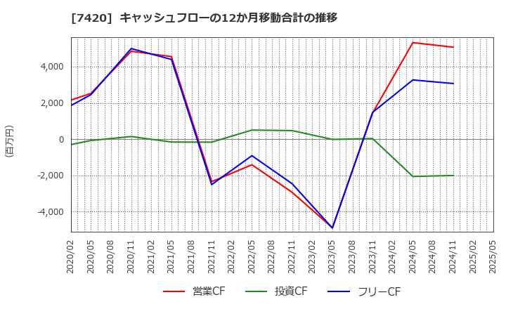 7420 佐鳥電機(株): キャッシュフローの12か月移動合計の推移