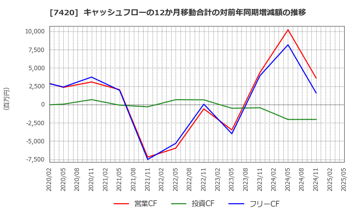 7420 佐鳥電機(株): キャッシュフローの12か月移動合計の対前年同期増減額の推移