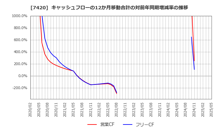 7420 佐鳥電機(株): キャッシュフローの12か月移動合計の対前年同期増減率の推移