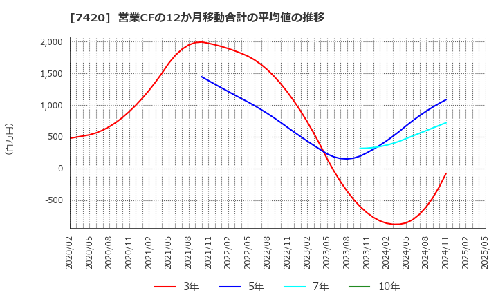 7420 佐鳥電機(株): 営業CFの12か月移動合計の平均値の推移
