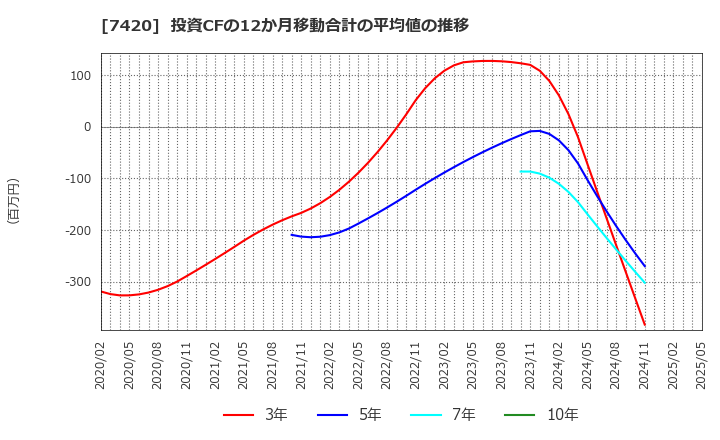 7420 佐鳥電機(株): 投資CFの12か月移動合計の平均値の推移