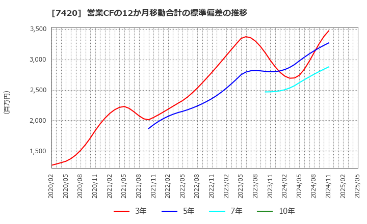 7420 佐鳥電機(株): 営業CFの12か月移動合計の標準偏差の推移