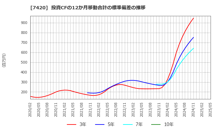 7420 佐鳥電機(株): 投資CFの12か月移動合計の標準偏差の推移