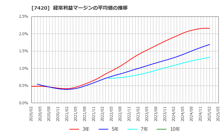 7420 佐鳥電機(株): 経常利益マージンの平均値の推移