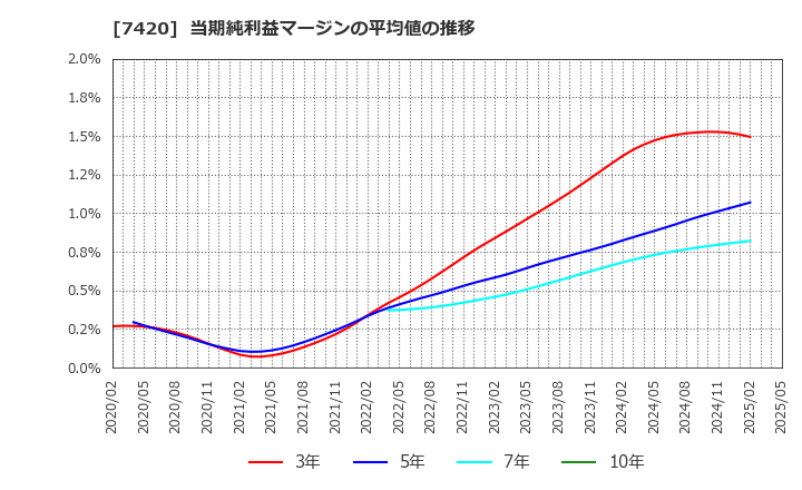 7420 佐鳥電機(株): 当期純利益マージンの平均値の推移